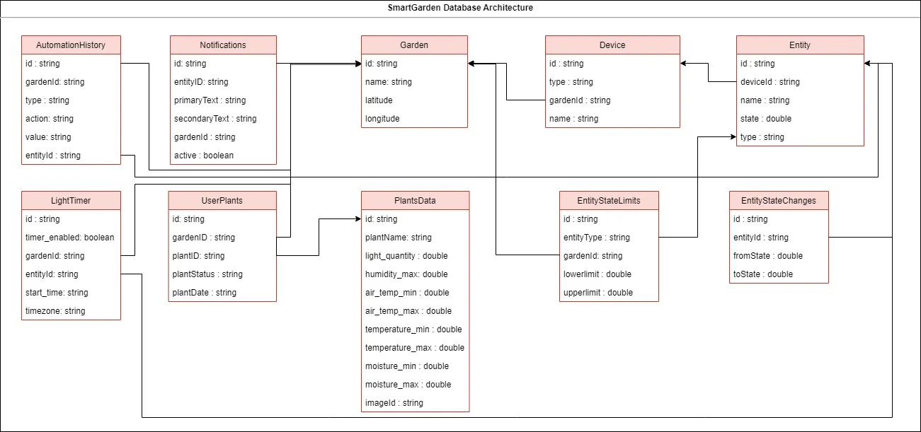 The database schema supporting our system. Database schema