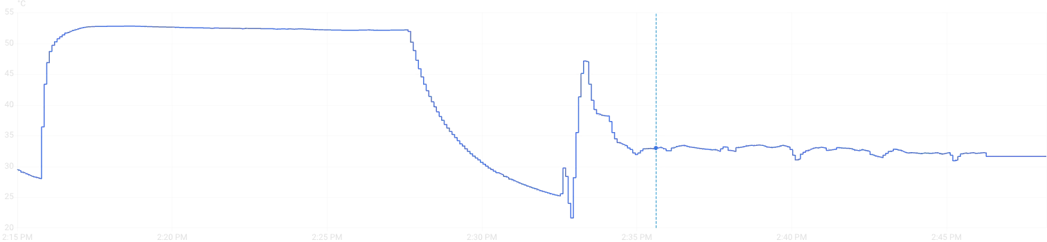 Full temperature readings graph