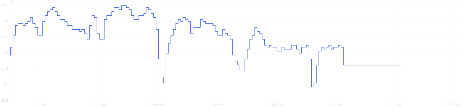 Normal temp readings graph